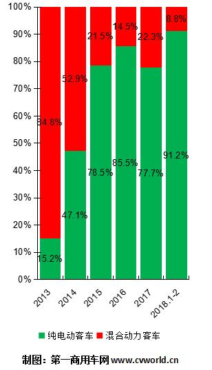 2013-2018年純電動客車與混合動力客車占比圖.jpg 2013-2018年純電動客車與混合動力客車占比圖.jpg