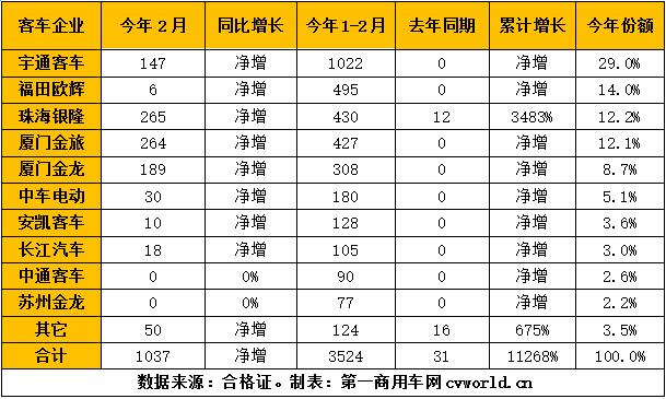 2018年1-2月純電動客車市場企業產量一覽(單位:輛).jpg 2018年1-2月純電動客車市場企業產量一覽(單位:輛).jpg