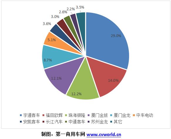 2018年1-2月純電動客車企業市場份額一覽.jpg 2018年1-2月純電動客車企業市場份額一覽.jpg